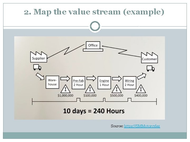 2. Map the value stream (example) Source: https: VSMMotorcyles 