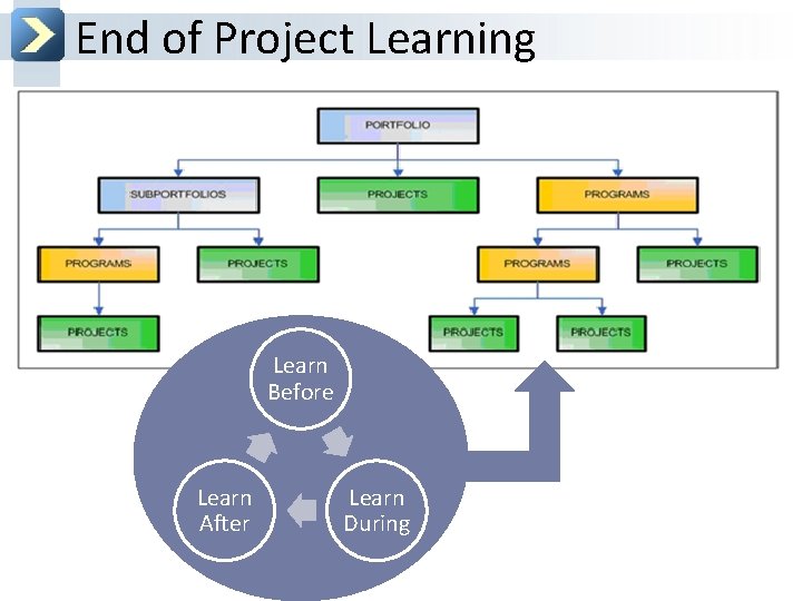 End of Project Learning Learn Before Learn After Learn During 