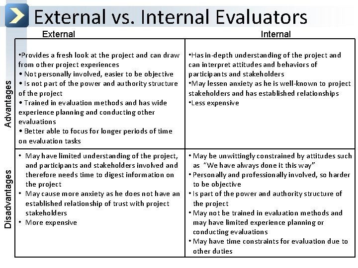 External vs. Internal Evaluators Disadvantages Advantages External Internal • Provides a fresh look at