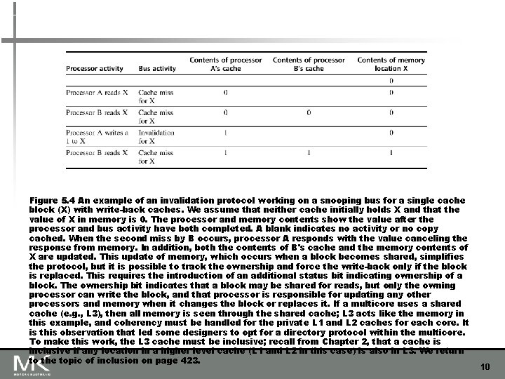 Figure 5. 4 An example of an invalidation protocol working on a snooping bus