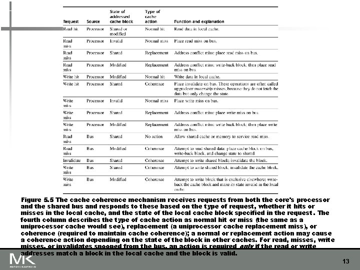 Figure 5. 5 The cache coherence mechanism receives requests from both the core's processor