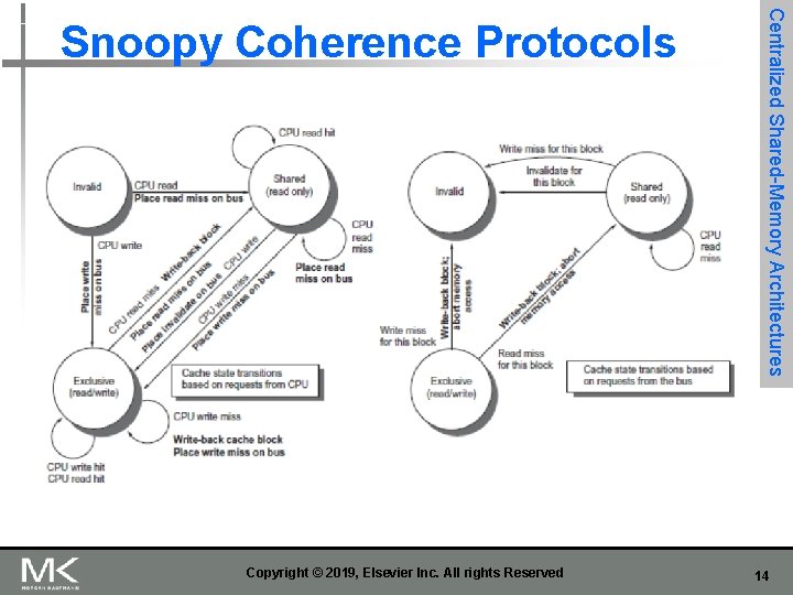 Copyright © 2019, Elsevier Inc. All rights Reserved Centralized Shared-Memory Architectures Snoopy Coherence Protocols