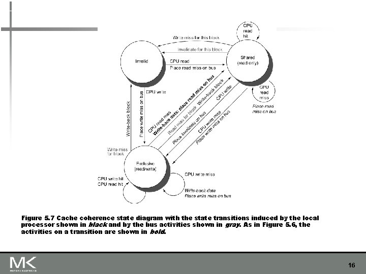 Figure 5. 7 Cache coherence state diagram with the state transitions induced by the