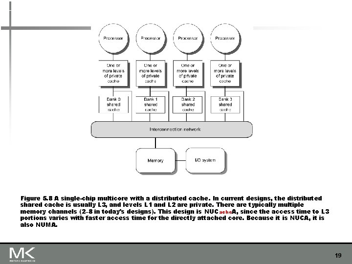 Figure 5. 8 A single-chip multicore with a distributed cache. In current designs, the