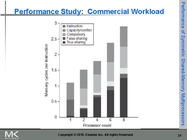 Copyright © 2019, Elsevier Inc. All rights Reserved Performance of Symmetric Shared-Memory Multiprocessors Performance