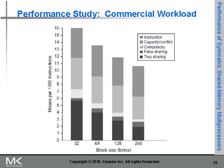 Copyright © 2019, Elsevier Inc. All rights Reserved Performance of Symmetric Shared-Memory Multiprocessors Performance