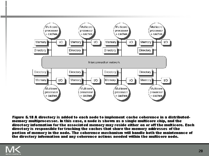 Figure 5. 18 A directory is added to each node to implement cache coherence