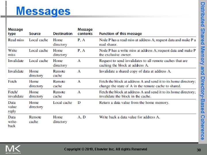 Copyright © 2019, Elsevier Inc. All rights Reserved Distributed Shared Memory and Directory-Based Coherence