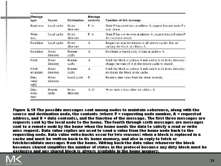 Figure 5. 19 The possible messages sent among nodes to maintain coherence, along with