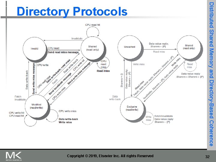 Copyright © 2019, Elsevier Inc. All rights Reserved Distributed Shared Memory and Directory-Based Coherence