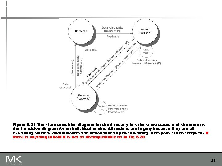 Figure 5. 21 The state transition diagram for the directory has the same states