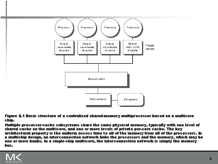 Figure 5. 1 Basic structure of a centralized shared-memory multiprocessor based on a multicore