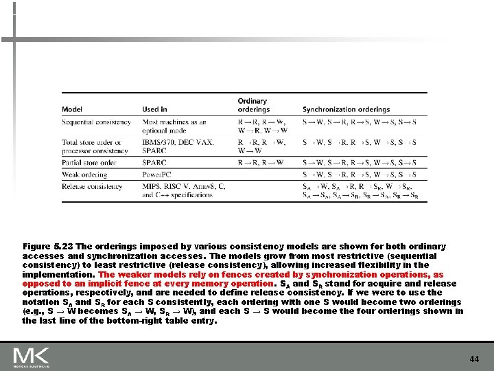 Figure 5. 23 The orderings imposed by various consistency models are shown for both