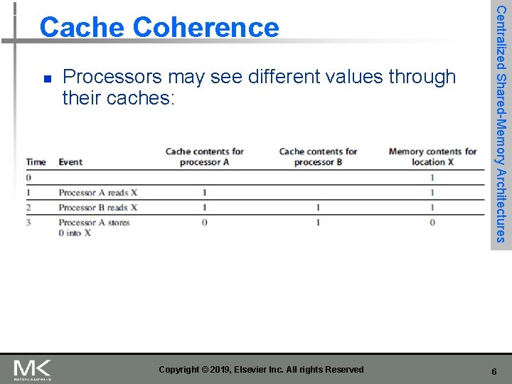 n Processors may see different values through their caches: Copyright © 2019, Elsevier Inc.