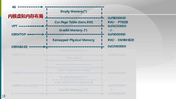 4 G 内核虚拟内存布局 Empty Memory(*) Cur. Page Table (Kern, RW) VPT Invalid Memory (*)