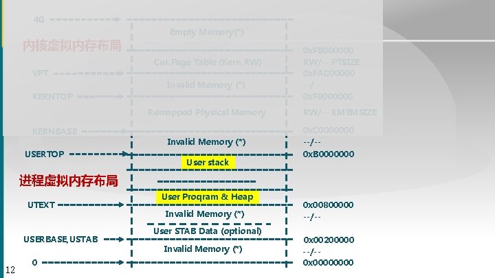 4 G 内核虚拟内存布局 Empty Memory(*) Cur. Page Table (Kern, RW) VPT Invalid Memory (*)