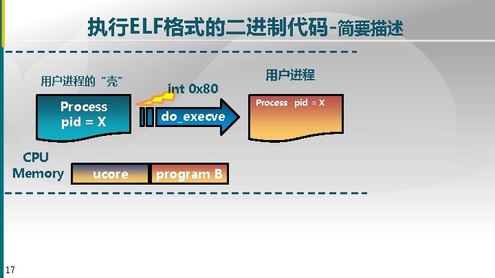 执行ELF格式的二进制代码-简要描述 用户进程的“壳” Process pid = X CPU Memory 17 ucore int 0 x 80