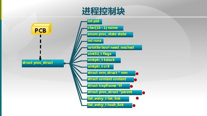 进程控制块 int pid PCB char[15+1] name enum proc_state int runs volatile bool need_resched uint