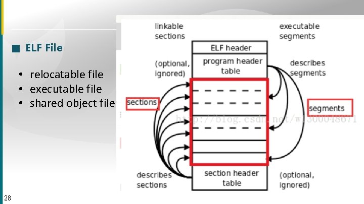 ■ ELF File • relocatable file • executable file • shared object file 28