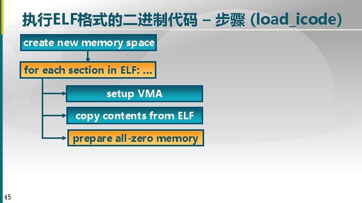 执行ELF格式的二进制代码 – 步骤 (load_icode) create new memory space for each section in ELF: …