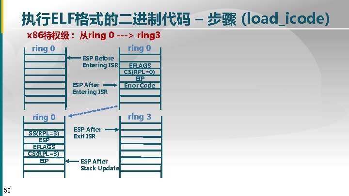 执行ELF格式的二进制代码 – 步骤 (load_icode) x 86特权级 : 从ring 0 ---> ring 3 ring 0
