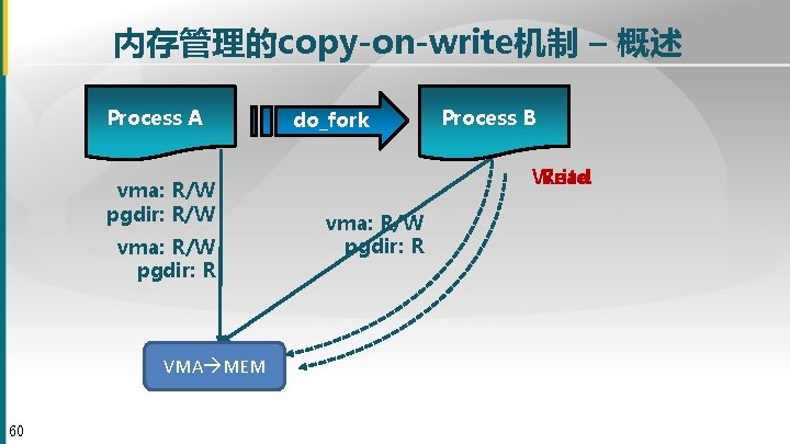 内存管理的copy-on-write机制 – 概述 Process A vma: R/W pgdir: R/W vma: R/W pgdir: R VMA