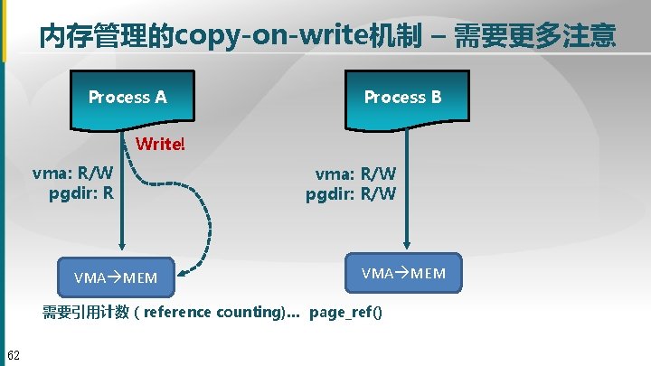 内存管理的copy-on-write机制 – 需要更多注意 Process A Process B Write! vma: R/W pgdir: R VMA MEM