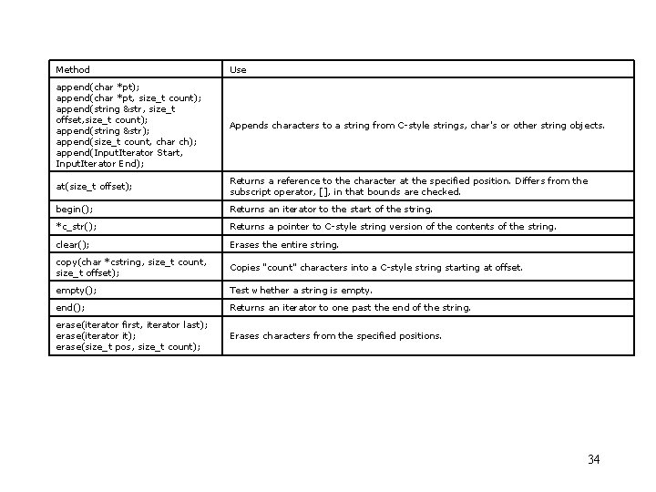 Method Use append(char *pt); append(char *pt, size_t count); append(string &str, size_t offset, size_t count); Method Use append(char *pt); append(char *pt, size_t count); append(string &str, size_t offset, size_t count);