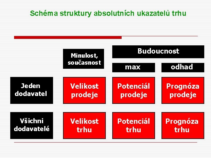 Schéma struktury absolutních ukazatelů trhu Minulost, současnost Budoucnost max odhad Jeden dodavatel Velikost prodeje