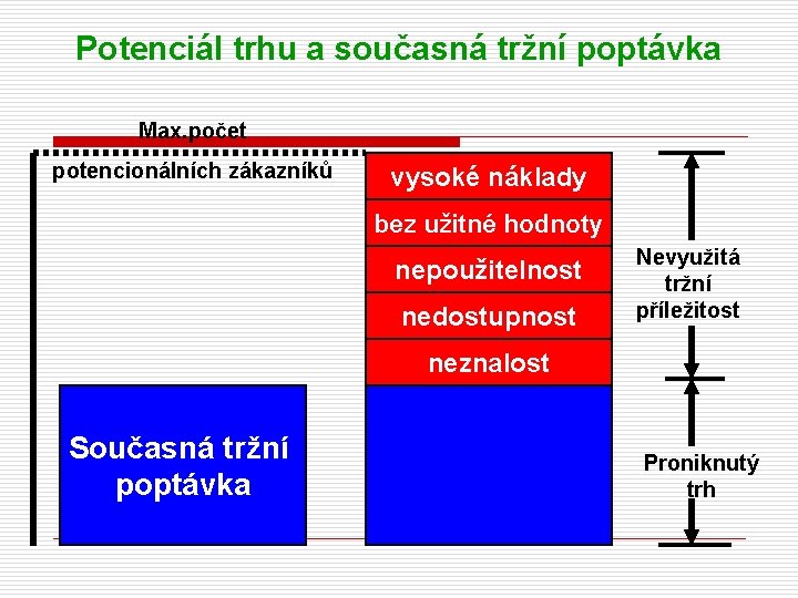 Potenciál trhu a současná tržní poptávka Max. počet potencionálních zákazníků vysoké náklady bez užitné