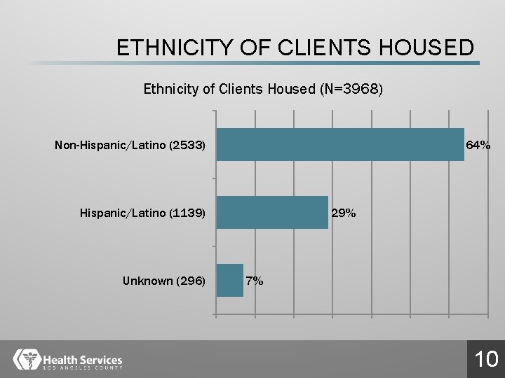 ETHNICITY OF CLIENTS HOUSED Ethnicity of Clients Housed (N=3968) Non-Hispanic/Latino (2533) 64% Hispanic/Latino (1139)