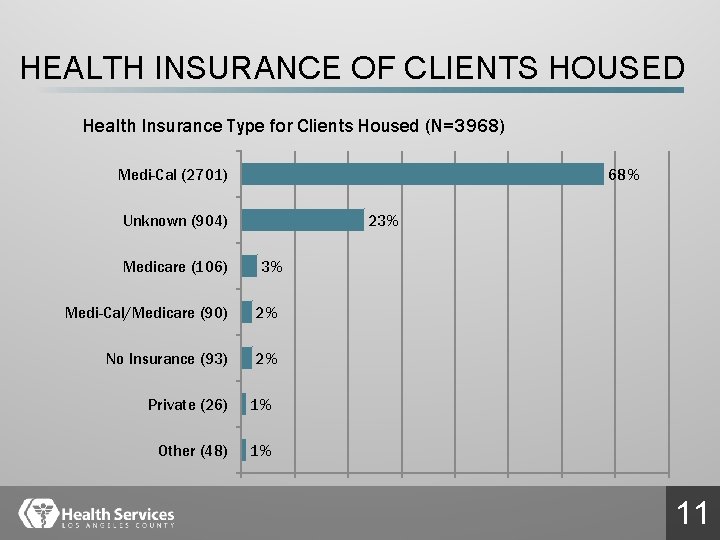 HEALTH INSURANCE OF CLIENTS HOUSED Health Insurance Type for Clients Housed (N=3968) 68% Medi-Cal