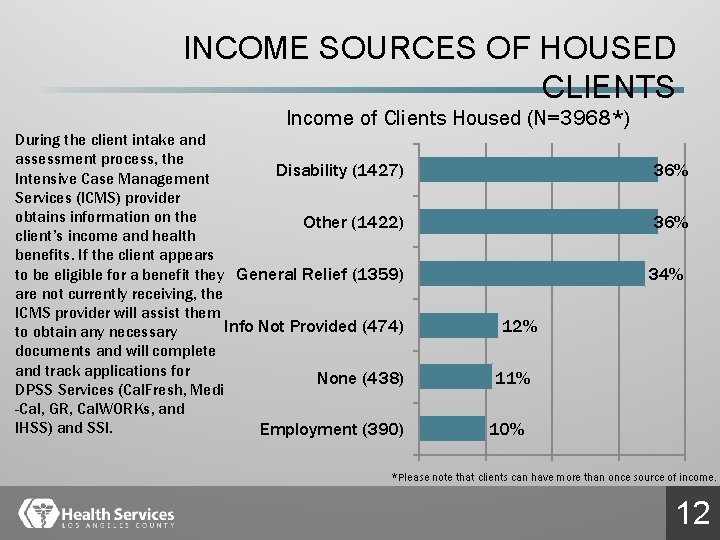 INCOME SOURCES OF HOUSED CLIENTS Income of Clients Housed (N=3968*) During the client intake