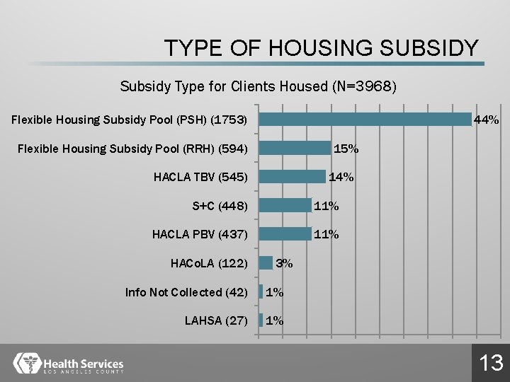 TYPE OF HOUSING SUBSIDY Subsidy Type for Clients Housed (N=3968) 44% Flexible Housing Subsidy