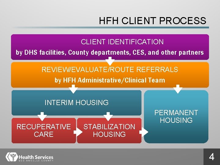 HFH CLIENT PROCESS CLIENT IDENTIFICATION by DHS facilities, County departments, CES, and other partners