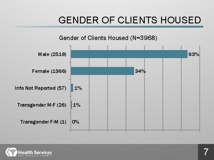 GENDER OF CLIENTS HOUSED Gender of Clients Housed (N=3968) 63% Male (2518) Female (1366)