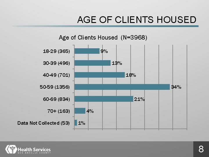 AGE OF CLIENTS HOUSED Age of Clients Housed (N=3968) 18 -29 (365) 9% 30