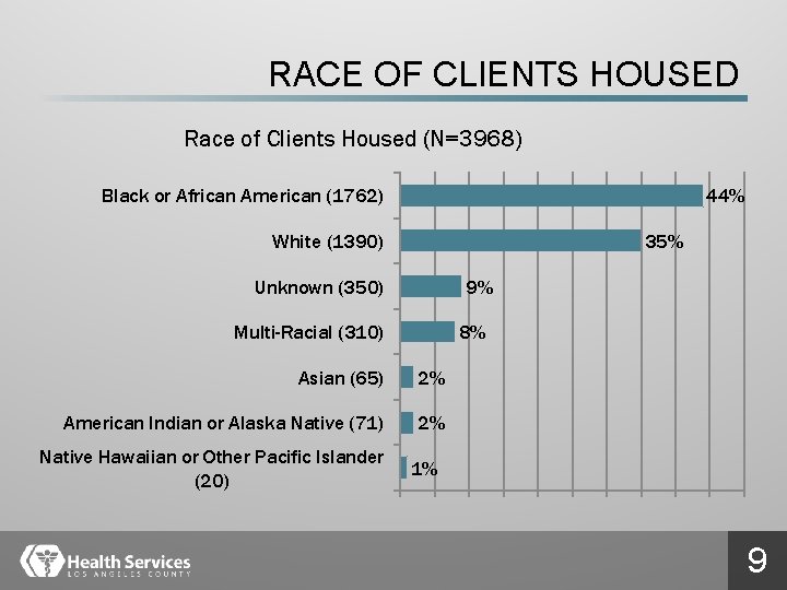 RACE OF CLIENTS HOUSED Race of Clients Housed (N=3968) 44% Black or African American