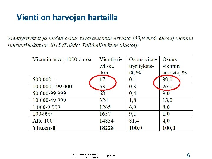 Vienti on harvojen harteilla Työ- ja elinkeinoministeriö • www. tem. fi 3/5/2021 6 