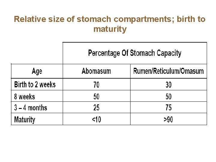 Relative size of stomach compartments; birth to maturity 