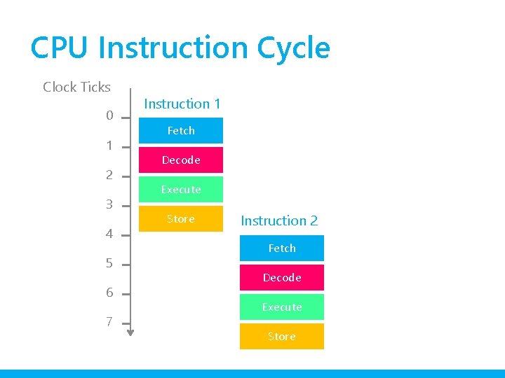 CPU Instruction Cycle Clock Ticks 0 1 2 3 4 5 6 7 Instruction