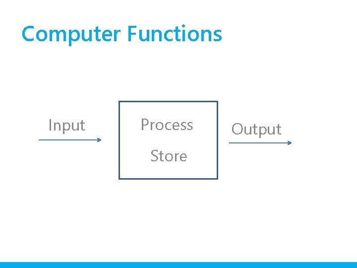 Computer Functions Input Process Store Output 