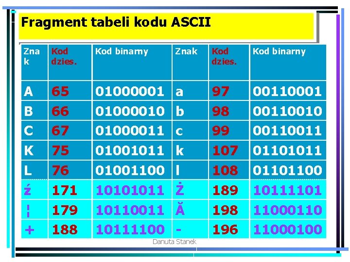 Fragment tabeli kodu ASCII Zna k Kod dzies. Kod binarny Znak Kod dzies. Kod