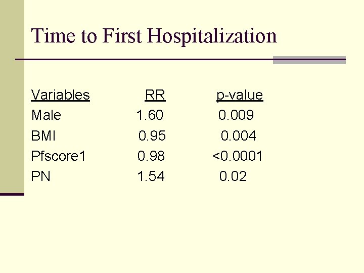 Time to First Hospitalization Variables Male BMI Pfscore 1 PN RR 1. 60 0.
