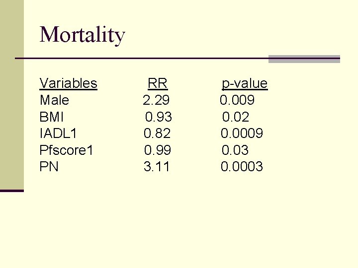 Mortality Variables Male BMI IADL 1 Pfscore 1 PN RR 2. 29 0. 93
