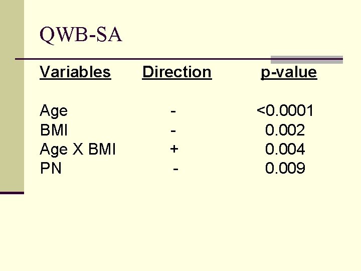 QWB-SA Variables Direction p-value Age BMI Age X BMI PN + - <0. 0001