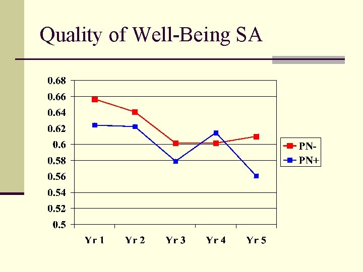 Quality of Well-Being SA 