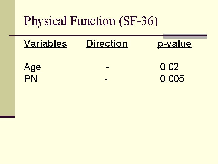 Physical Function (SF-36) Variables Age PN Direction p-value - 0. 02 0. 005 