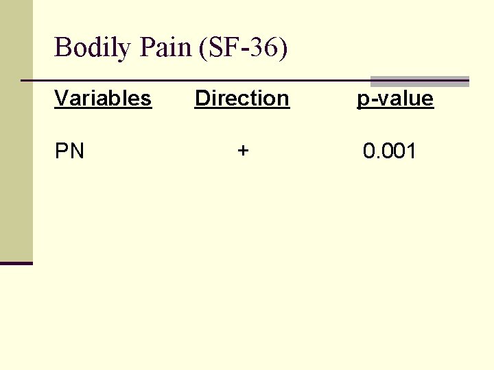 Bodily Pain (SF-36) Variables PN Direction p-value + 0. 001 
