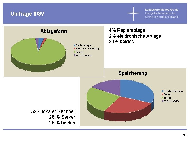 Umfrage SGV Ablageform Papierablage Elektronische Ablage beides keine Angabe 4% Papierablage 2% elektronische Ablage